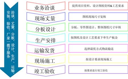 铝方通合作流程详细图 铝方通合作流程详细图
