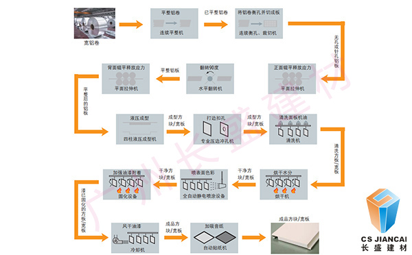拉网铝单板车间生产流程详图 拉网铝单板车间生产流程详图