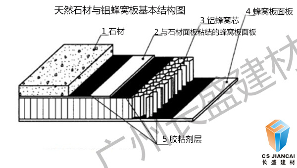 石材铝蜂窝板结构 石材铝蜂窝板结构