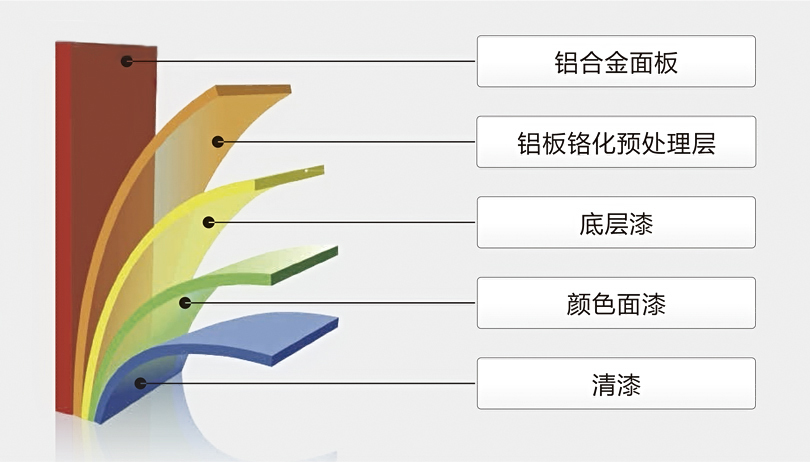 弧形铝单板表面涂层图 弧形铝单板表面涂层图