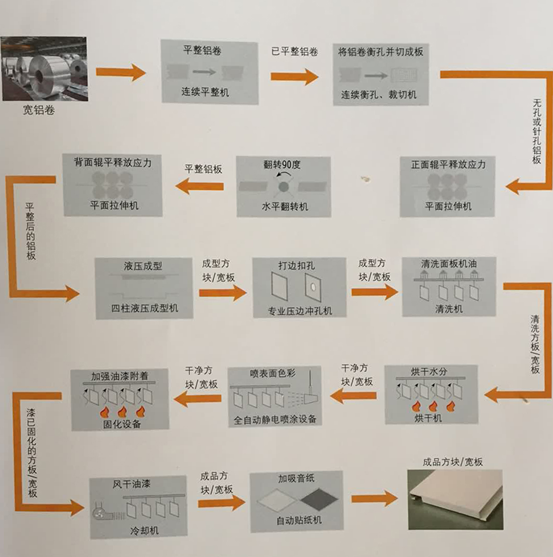 蜂窝铝板生产流程 蜂窝铝板生产流程