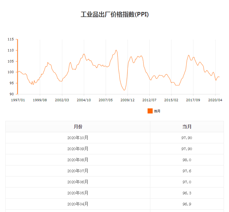 工业品出厂价格指数(PPI).png 工业品出厂价格指数(PPI).png