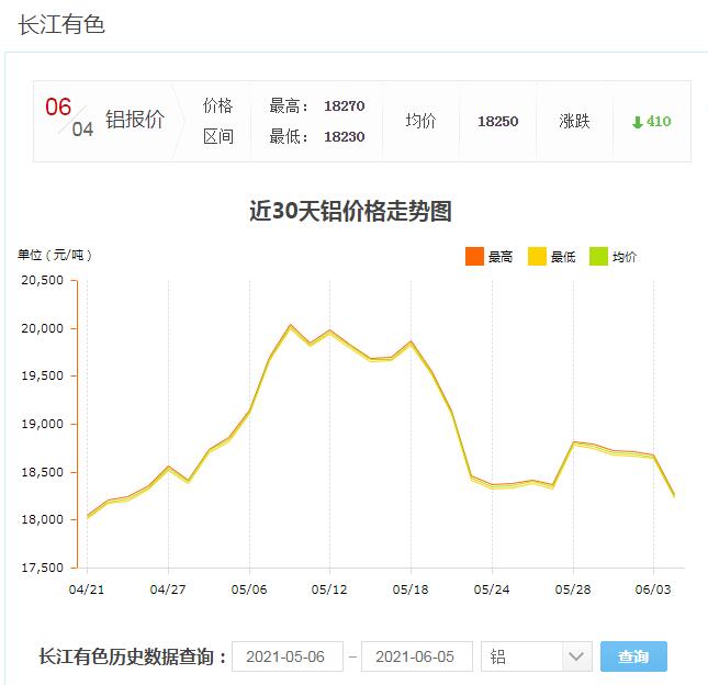 长江有色铝价趋势表.jpg 长江有色铝价趋势表.jpg